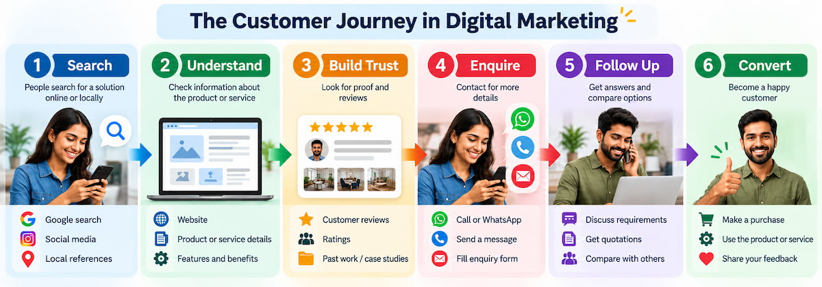 Six-step customer journey in digital marketing: search, understand, build trust, enquire, follow up and convert