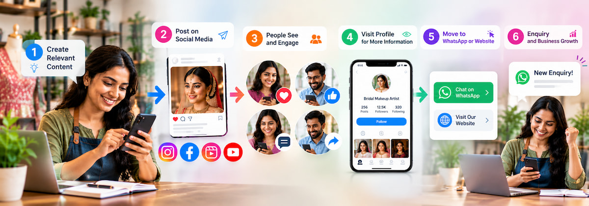 Six-step social media marketing journey for a small business: create content, post, people engage, visit profile, move to WhatsApp or website, and get an enquiry